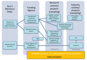Poland Future Internet R&I landscape map