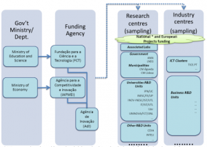 Portugal Future Internet R&I landscape map